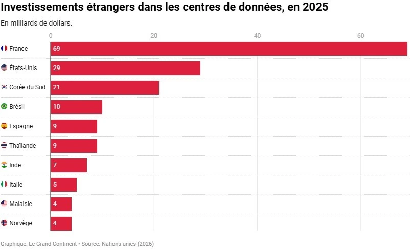 Graphique — Investissements étrangers dans les centres de données, en 2025, en milliards de dollars : France 69, États-Unis 29, Corée du Sud 21, Brésil 10, Espagne 9, Thaïlande 9, Inde 7, Italie 5, Malaisie 4, Norvège 4. Graphique : Le Grand Continent — Source : Nations unies (2026)