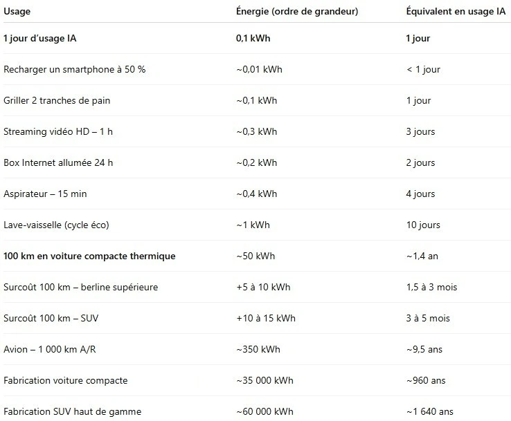 Tableau comparatif – énergie et équivalent en usage IA (image d’origine ; transcription ci-dessous)