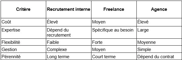 Tableau comparatif : Critère / Recrutement interne / Freelance / Agence (image d’origine ; transcription ci-dessous)